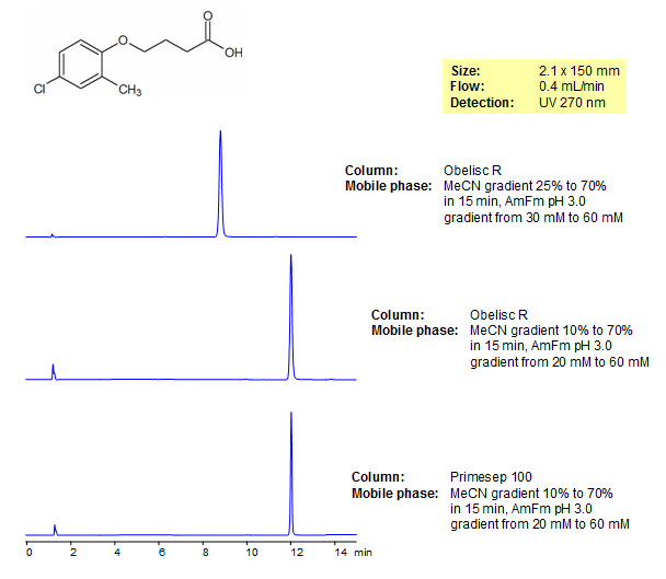 MCPB Analysis Using Obelisc and Primesep Analytical HPLC Columns Chromatogramm