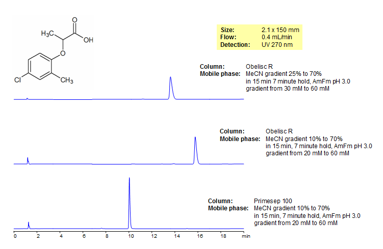 Mecoprop Analysis on Primesep and Obelisc Mixed-Mode HPLC Columns Chromatogramm