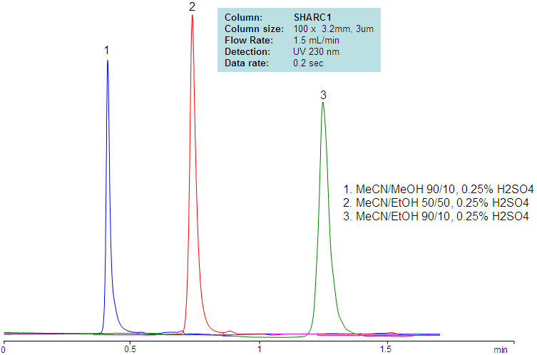 Methanol and Ethanol Concentration Effect on Alizarin Retention on SHARC1 Column Chromatogramm