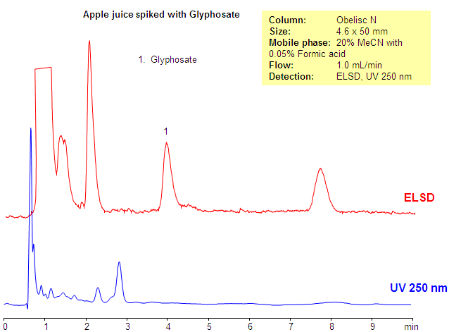 Method for Analysis of Glyphosate in Apple Juice, Cranberry Juice, Mango Juice and Green Tea Chromatogramm