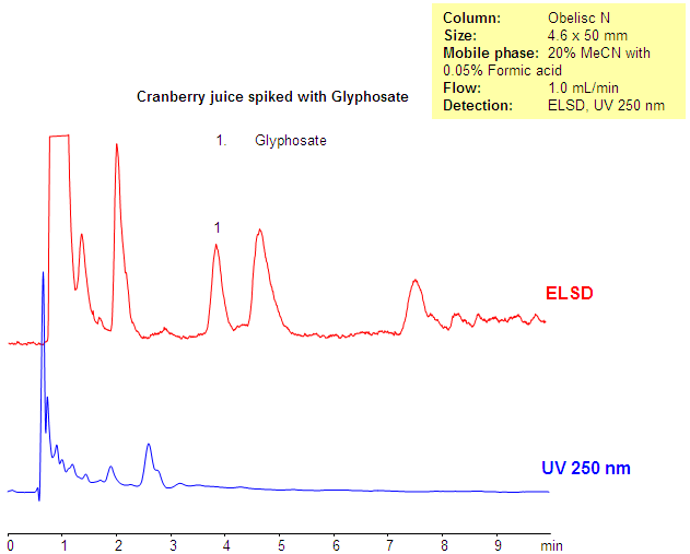 Method for Analysis of Glyphosate in Cranberry Juice Chromatogramm