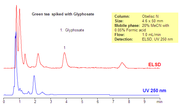 Method for Analysis of Glyphosate in Green Tea Chromatogramm