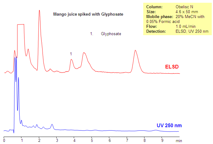 Method for Analysis of Glyphosate in Mango Juice Chromatogramm