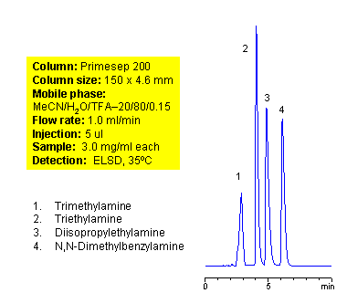 Mixed-Mode HPLC Separation of Tertiary Amines on Primesep 200 Column Chromatogramm