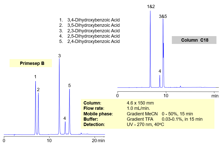 Mixed-Mode Separation of Dihydroxybenzoic Acids Chromatogramm