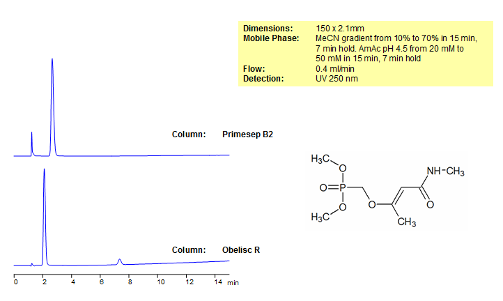 Monocrotophos Separation on Obelisc and Primesep Mixed-Mode HPLC Columns Chromatogramm