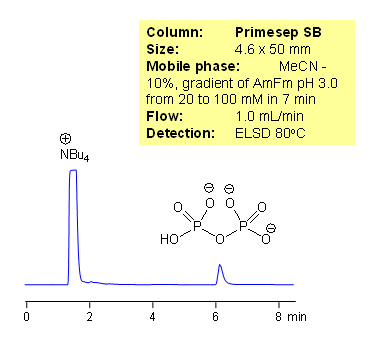 MS-compatible HPLC Separation of Diphosphate Anion Chromatogramm