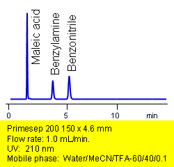 Neutral, Base, and Acid on Primesep 200 Column Chromatogramm