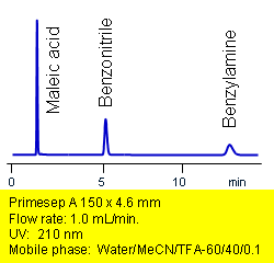 Neutral, Base, and Acid on Primesep A Column Chromatogramm