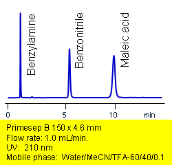 Neutral, Base, and Acid on Primesep B Column Chromatogramm