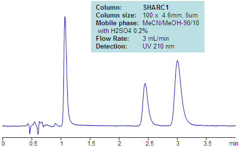 Paraquat and Diquat Separation in Non-aqueous Mobile Phase Chromatogramm