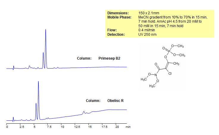 Phosphamidon Analysis Using Obelisc and Primesep Mixed-Mode HPLC Columns Chromatogramm