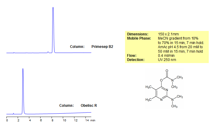 Pirimicarb Analysis on Obelisc and Primesep Mixed-Mode HPLC Columns Chromatogramm