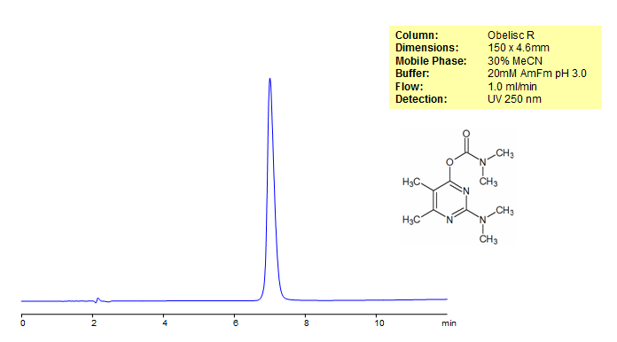 Pirimicarb Retention on Obelisc R HPLC Column Chromatogramm