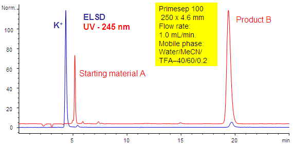 Potassium Analysis in Organic Reaction Product Chromatogramm