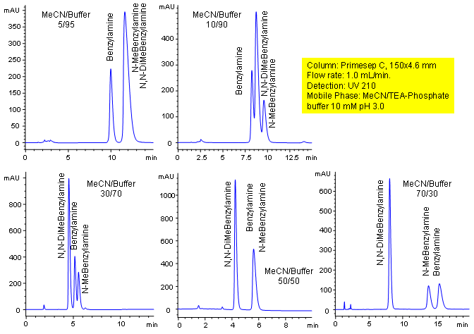 Primesep C Column Retention Control Chromatogramm