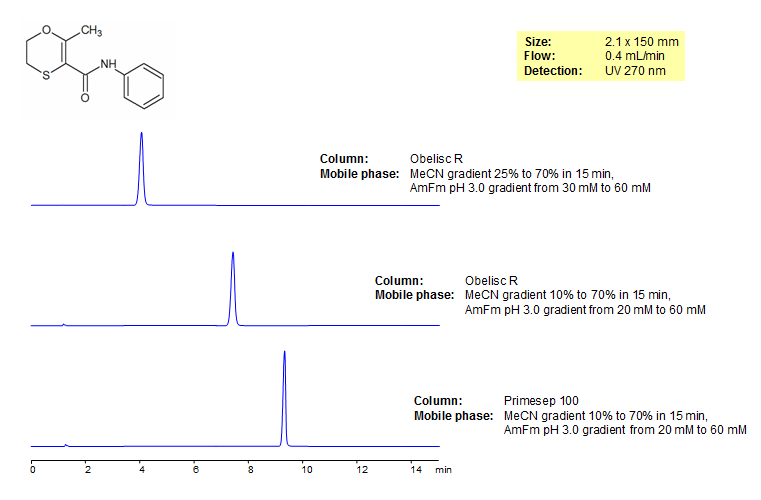 Retaining the Fungicide Carboxin on Primesep and Obelisc HPLC Columns Chromatogramm