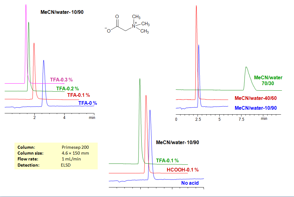 Retention Characteristics of Betaine in Mixed-Mode HPLC Chromatogramm