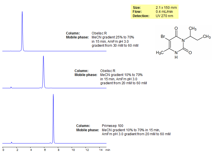 Retention Control of Bromacil on Primesep and Obelisc Mixed-Mode Columns Chromatogramm
