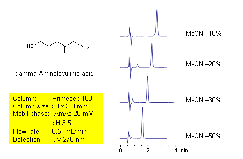 Retention of Aminolevulinic Acid in Mixed-Mode System Chromatogramm