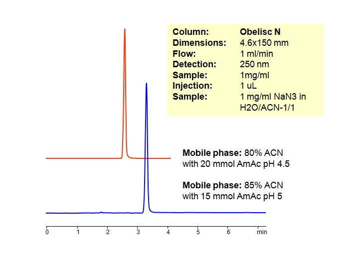 Retention of Azide Ion on Obelisc N Column Chromatogramm