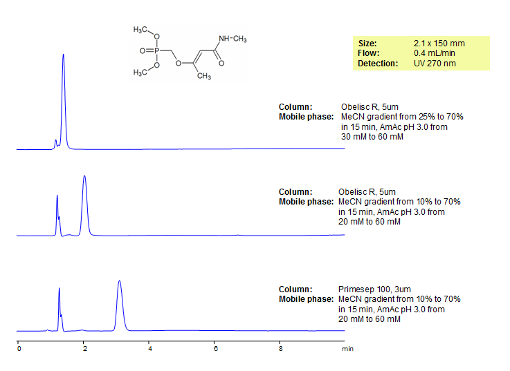 Retention of Monocrotophos on Primesep 100 and Obelisc R Columns Chromatogramm