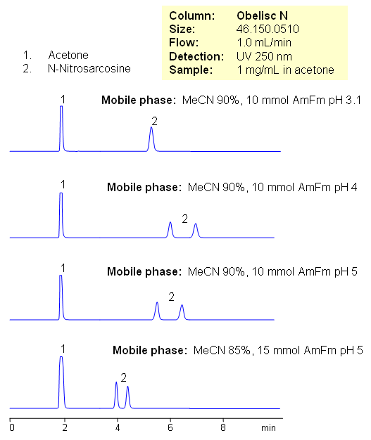 Retention of N-Nitrosarcosine on Obelisc N Column Chromatogramm