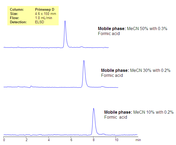 Retention of Sialic Acid on Primesep D Column Chromatogramm