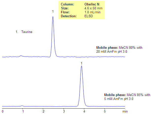 Retention of Taurine on Obelisc N Column Chromatogramm