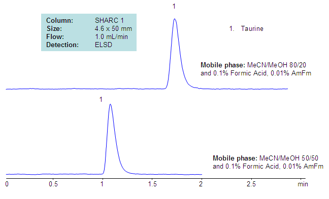 Retention of Taurine on SHARC Column Chromatogramm