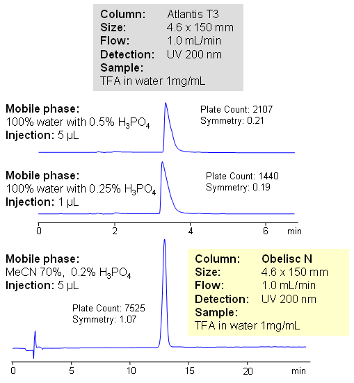 Retention of TFA on Atlantis and Obelisc N Chromatogramm