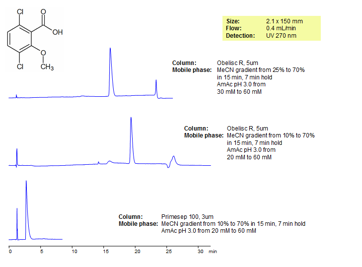 Retention of the Herbicide Dicamba on Mixed-Mode HPLC Columns Chromatogramm