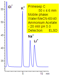 Reverse Elution Order in Separation of Alkali Cation Chromatogramm