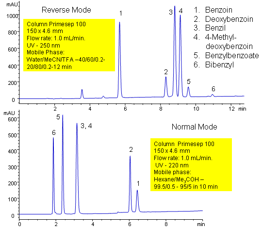Reverse Mode vs Normal Mode: Separation of Aromatic Compounds Chromatogramm