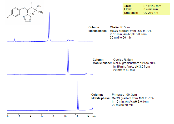 Separating Triadimefon from Impurities on Primesep 100 and Obelisc R HPLC Columns Chromatogramm