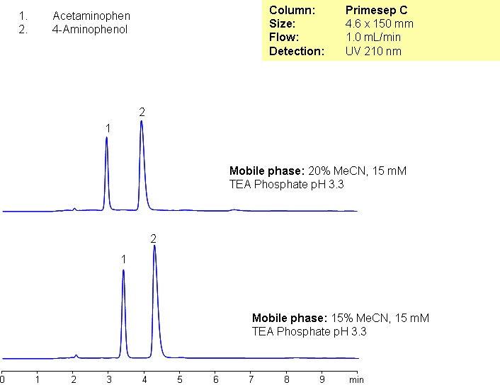 Separation of Acetaminophen and 4-Aminophenol on Primesep  C Chromatogramm