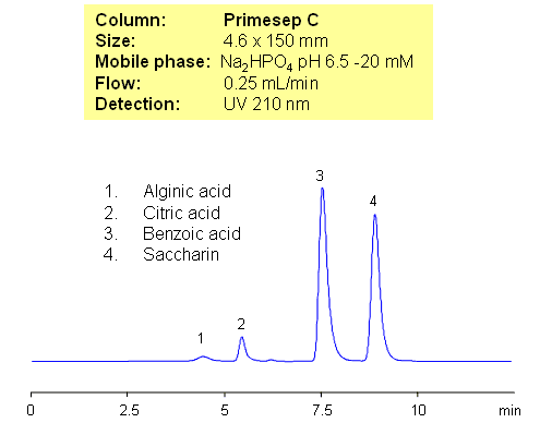 Separation of Alginic Acid and Related Products Chromatogramm