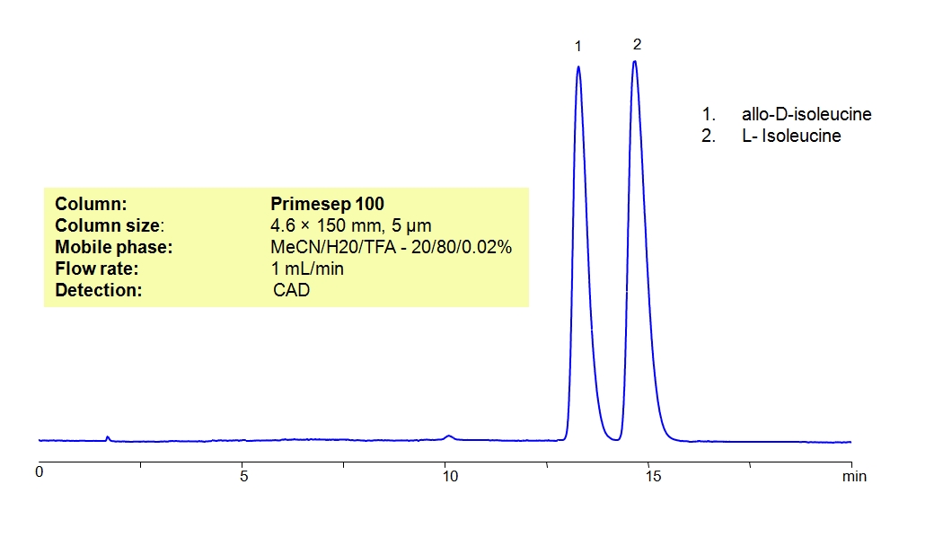 Separation of allo-D-isoleucine and L- Isoleucine on Primesep 100 Chromatogramm