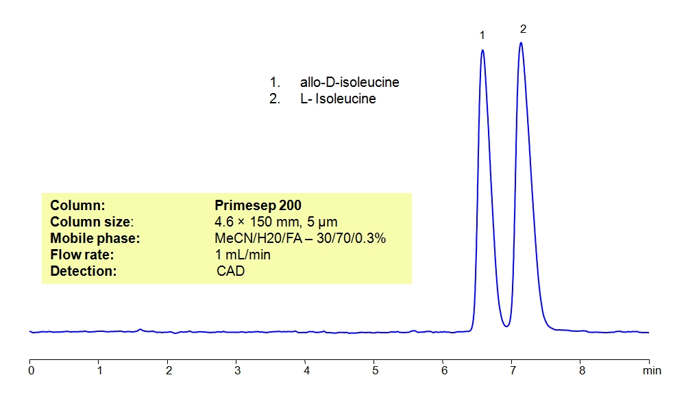 Separation of allo-D-isoleucine and L- Isoleucine on Primesep 200 Chromatogramm
