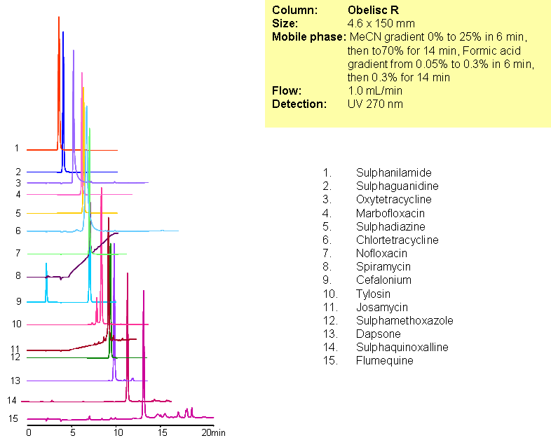 Separation of Antibiotics in Mixed-mode chromatography Chromatogramm