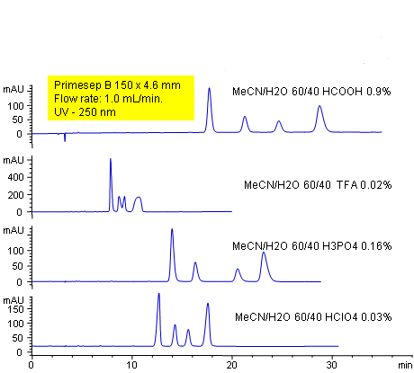 Separation of Aromatic Carboxylic Acids by Mixed-Mode HPLC Chromatogramm
