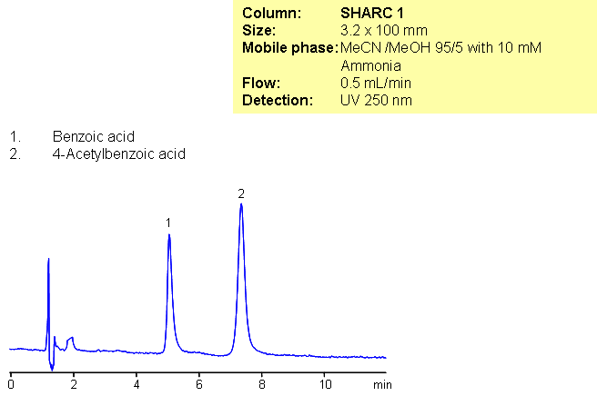 Separation of Benzoic and Acetylbenzoic acid in Hydrogen-Bonding Mode Chromatogramm