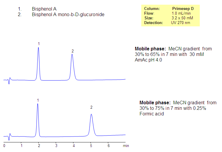 Separation of Bisphenol A and Bisphenol A Glucuronide Chromatogramm