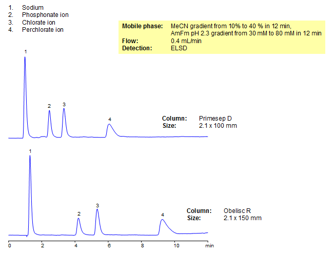 Separation of Chlorate, Perchlorate, and Phosphonate Ions on Primesep D Column Chromatogramm