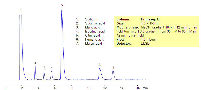 Separation of Compounds in TCA Cycle on Primesep D Column Chromatogramm