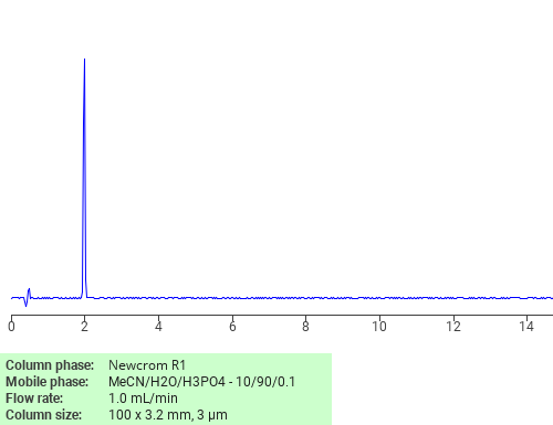 Separation of Cyanamide on Newcrom R1 HPLC column Chromatogramm