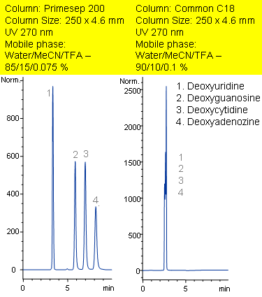 Separation of Deoxyribo Nucleosides Chromatogramm