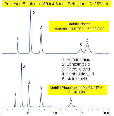 Separation of Diacid Hydrophobic and Ion Exchange Modes Chromatogramm