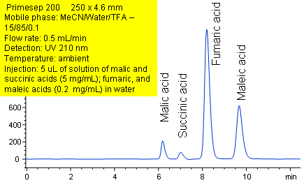 Separation of Diacid Hydrophobic and Ion Exclusion Modes Chromatogramm