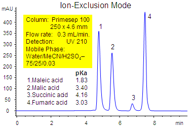 Separation of Diacid: Ion Exclusion mode Chromatogramm